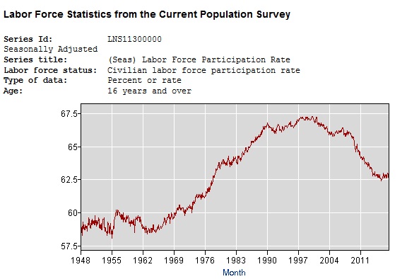 BLS_labor_participation_1948_2017